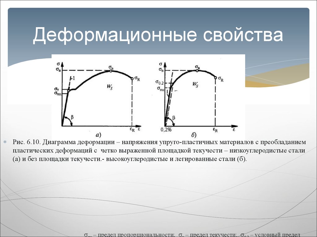 Диаграмма растяжения пластического образца