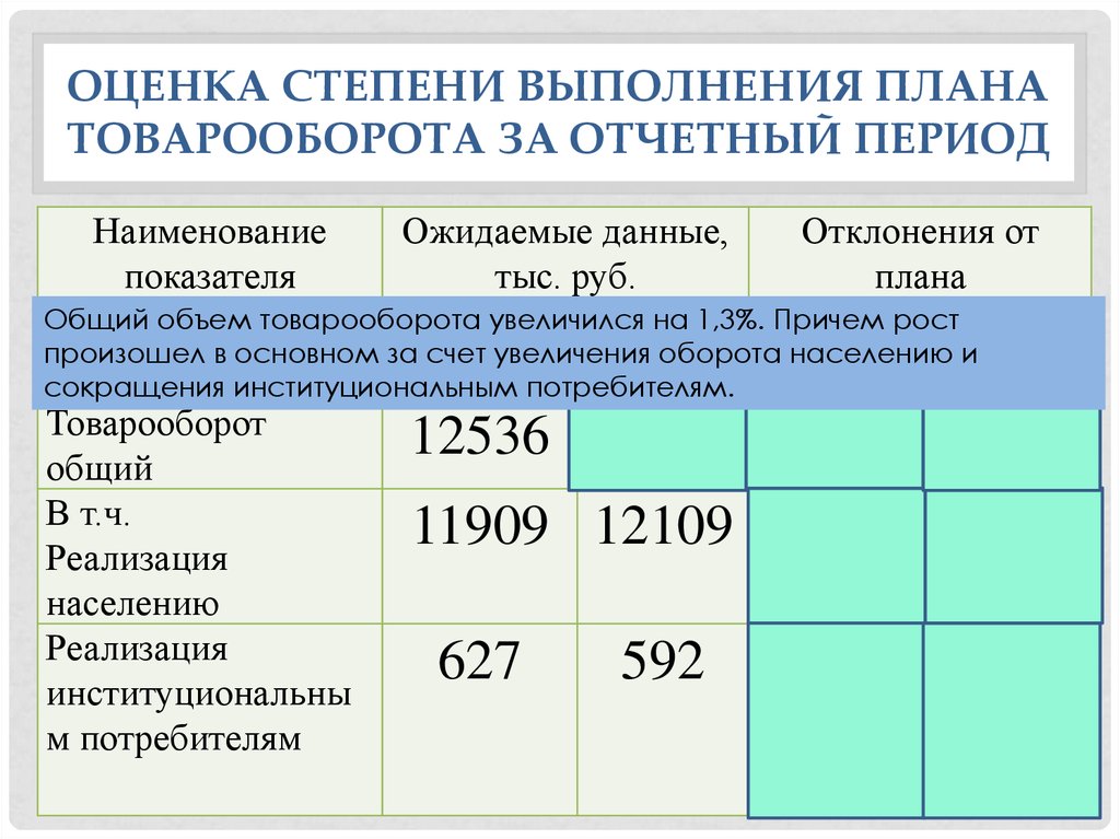 Оценка выполнения. Степень выполнения плана. Степень выполнения плана товарооборота. Анализ выполнения плана товарооборота. Оценить степень выполнения плана.