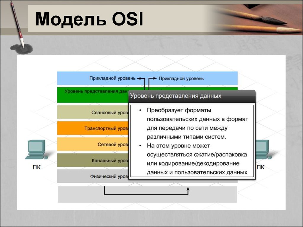 Прикладной уровень модели osi. Уровень представления модели osi. Прикладной уровень уровень представления. Протоколы прикладного уровня уровня.