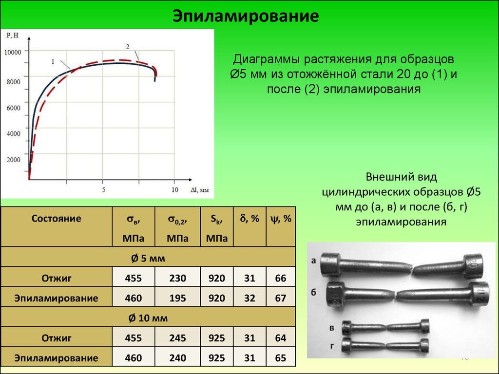 Диаграмма растяжения высокопрочной стали