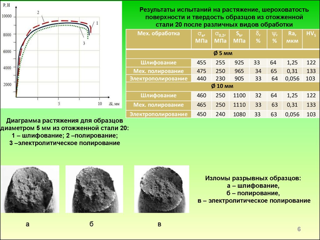 Мпа обработка. Результаты испытаний на растяжение. Результаты испытания образцов на растяжение. Диаграмма растяжения стали 20. Твердость отожженной стали 3.