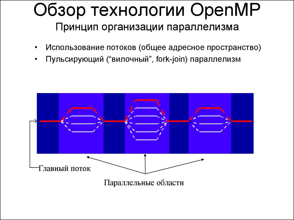 Технология обзора. Технология OPENMP. Модели OPENMP. Параллельное программирование потоки. Схема потоков OPENMP.