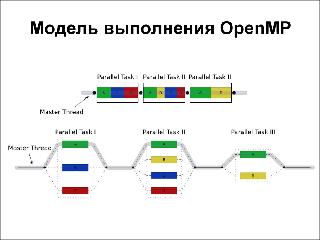 High performance parallel. Модель OPENMP. Модель выполнения OPENMP. OPENMP программа. Многопоточность OPENMP.