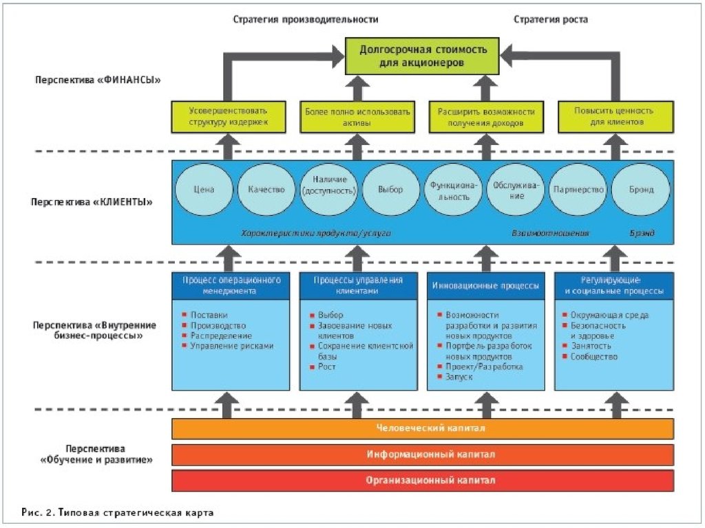 Стратегическая карта сбалансированной системы показателей