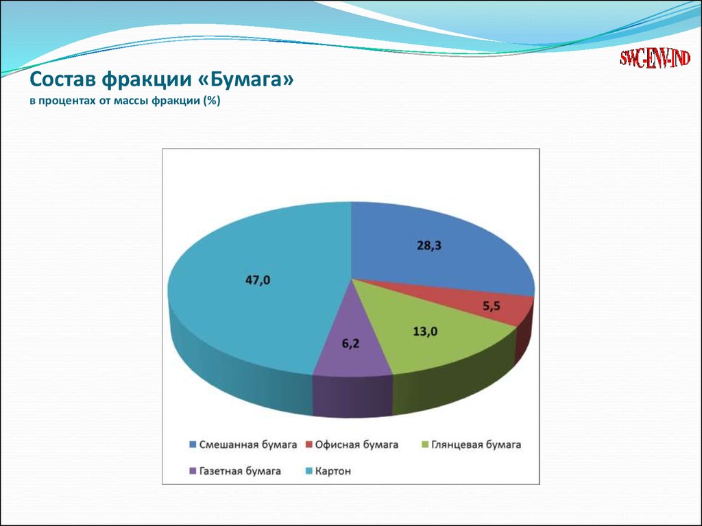 Процент от массы. Химический состав бумаги. Состав бумаги в процентах. Состав бумаги диаграмма. Химический состав бумаги в процентах.