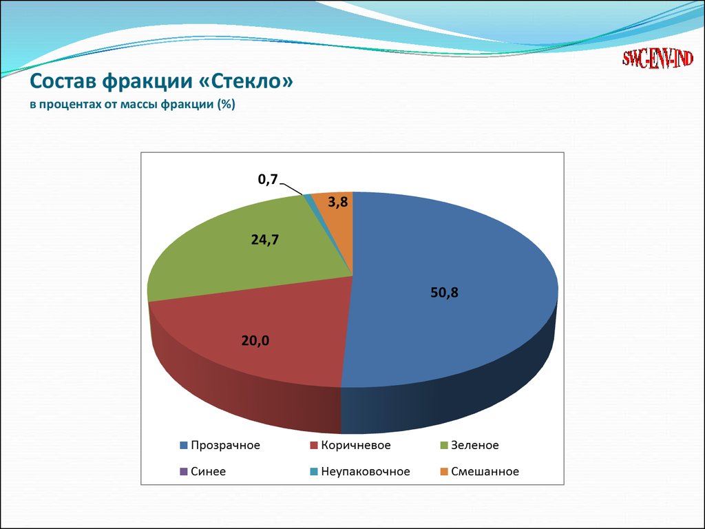 Состав фракции «Стекло» в процентах от массы фракции (%)