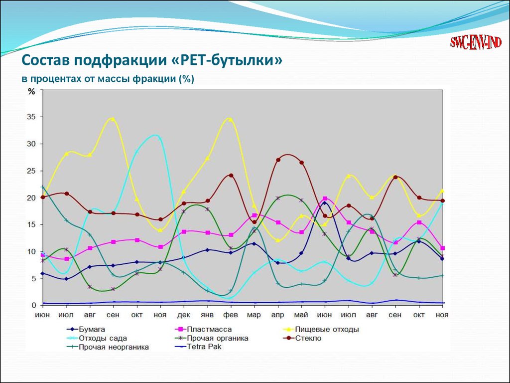 Июл авг сен окт ноя. Подфракция. Подфракции.