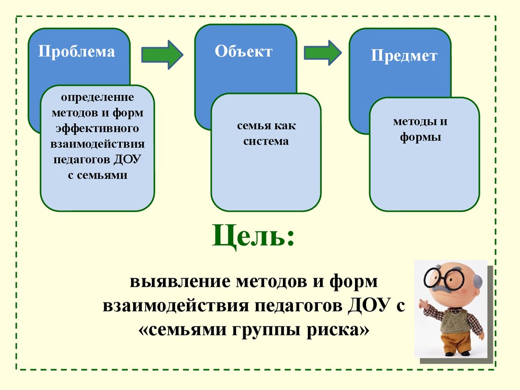 Методы взаимодействия с семьей. Формы и методы сотрудничества детского сада с семьей. Технология взаимодействия с семьей. Цель взаимодействие детского сада и семьи.