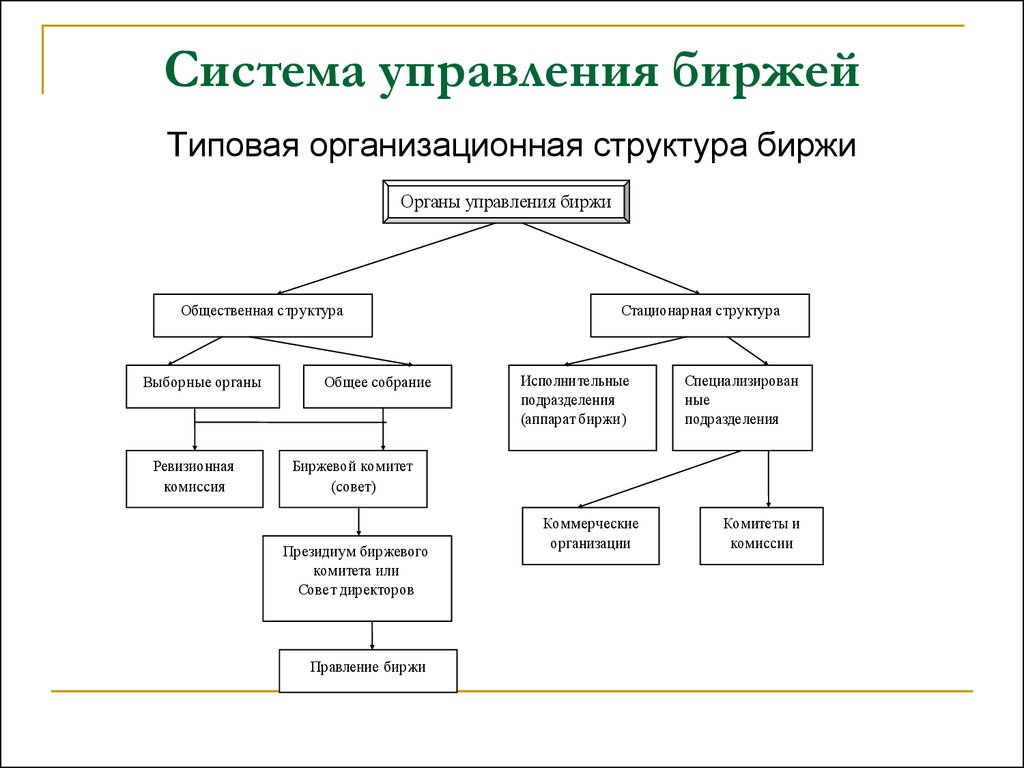 Правовое регулирование деятельности бирж презентация