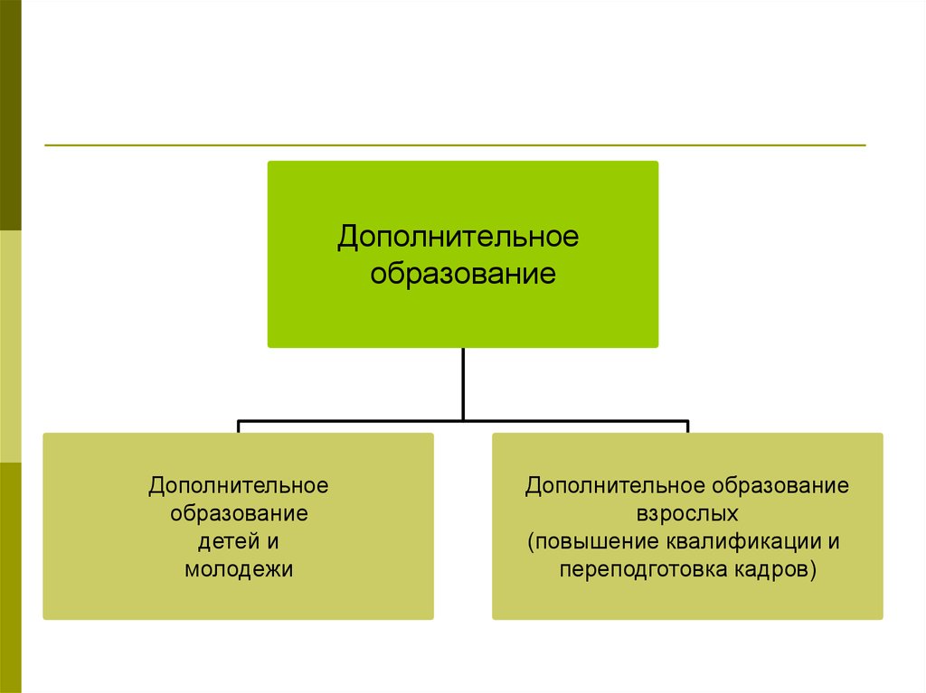 Национальная система образования. Структура дополнительного образования детей и взрослых. Виды дополнительного образования детей и взрослых. Виды дополнительного образования взрослых. Цель дополнительного образования для взрослых.