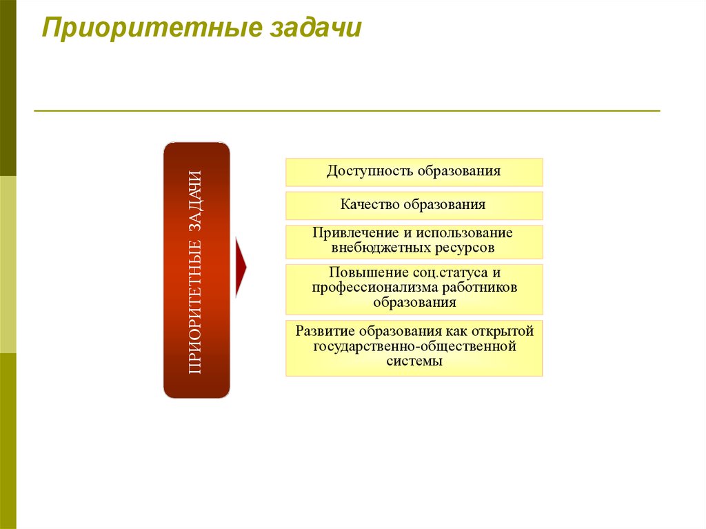 Доступность образования виды. Приоритетность задач. Приоритетные задачи. Задачи по приоритетам. Первостепенная задача.