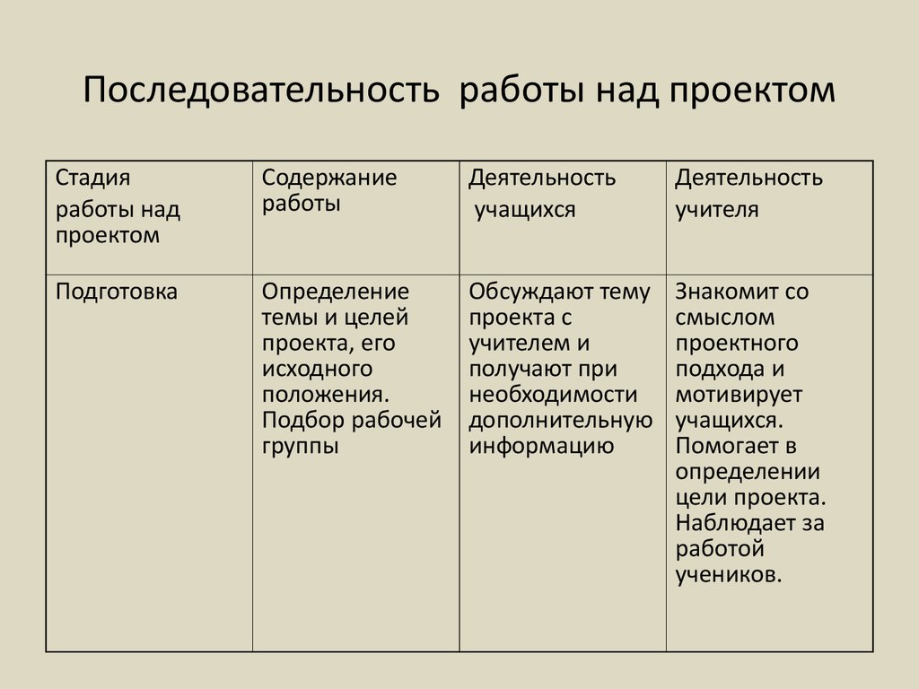 Последовательность работы над проектом в школе