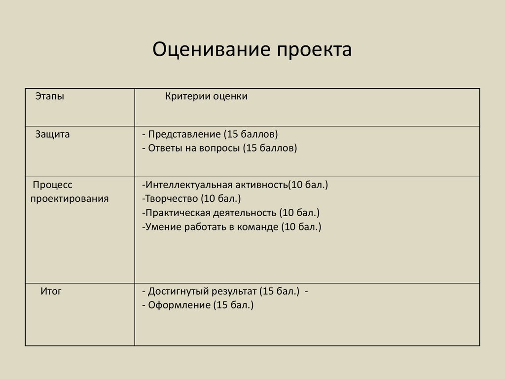 Оценивание проекта