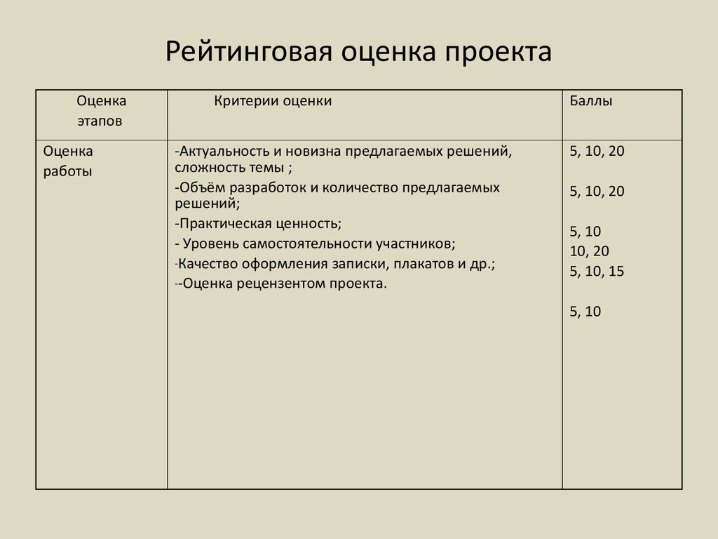 Показатели направления школьный климат. Рейтинговая оценка проекта. Рейтинговая оценка оценивания проектов. Рейтинговая оценка проекта доклад. Рейтинговая оценка проекта презентация.