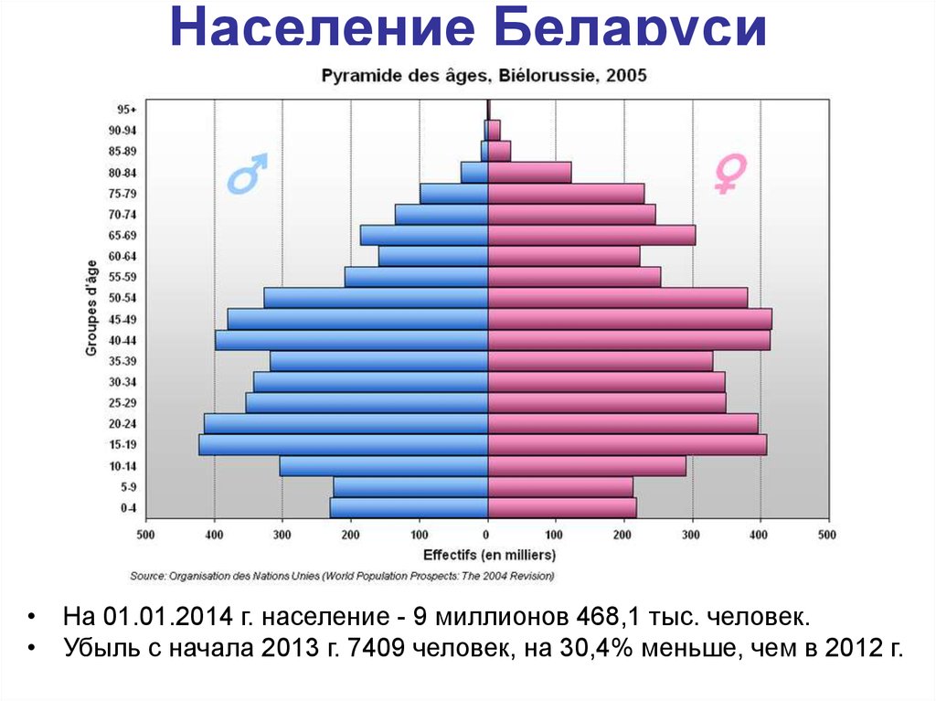 Возрастная структура населения беларуси диаграмма