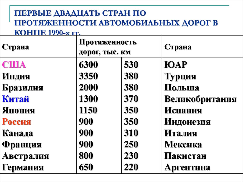 Выделите три страны. Страны Лидеры по длине автомобильных дорог. Страны Лидеры по протяженности автодорог. Протяженность дорог в Японии. Протяженность автомобильных дорог в мире.