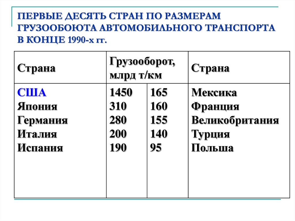 Автомобильный транспорт география. Страны Лидеры по грузообороту автомобильного транспорта. Транспорт мира презентация 10 класс география. Страны Лидеры по грузообороту. Транспорт страны Лидеры.