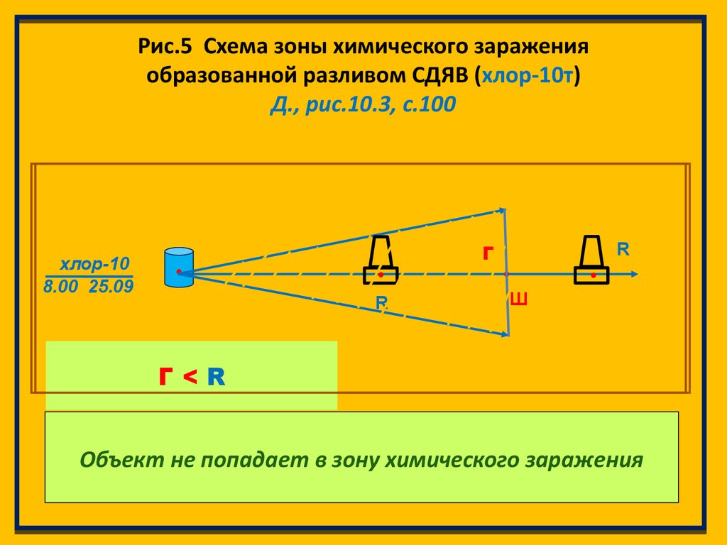 Схема зоны химического заражения