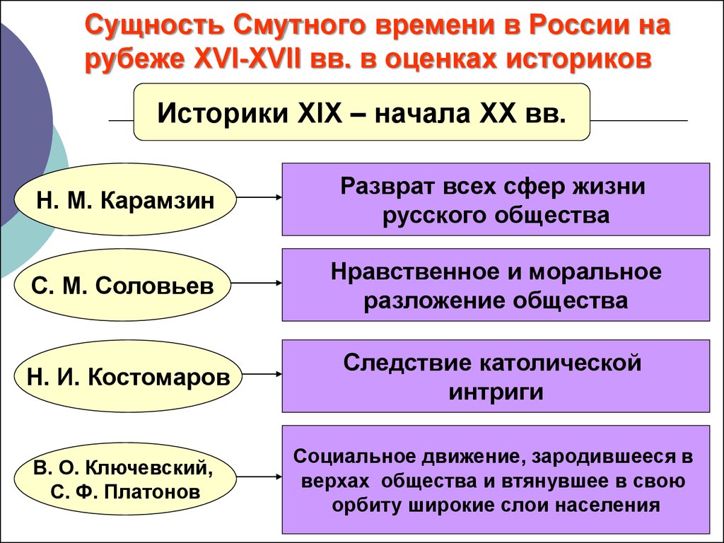 Какие основные моменты. Причины смуты в России в начале 16 в. Сущность смуты. Сущность смутного времени. Сущность смутного времени в России.