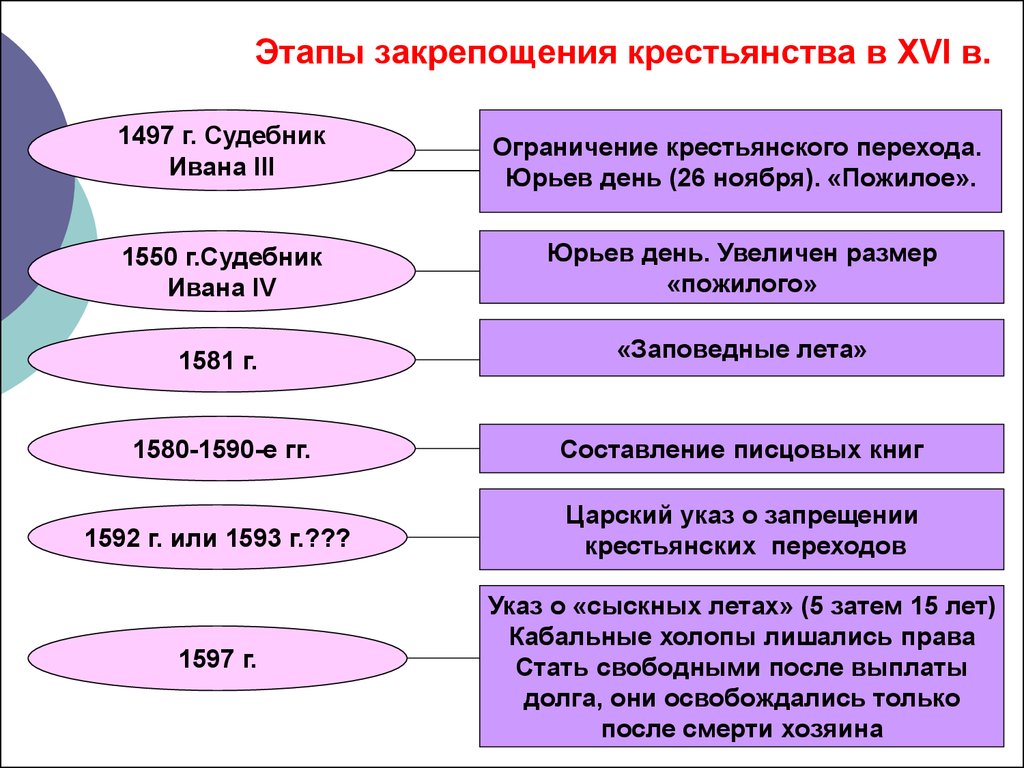 Закрепощение крестьян