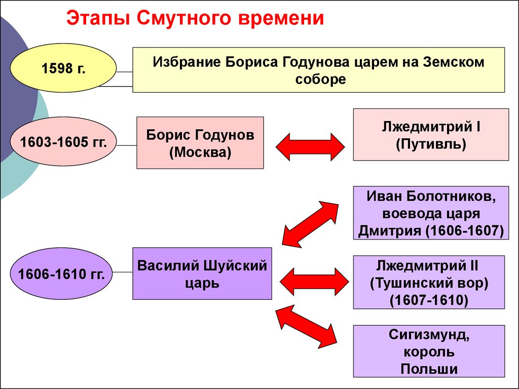 Этапы смуты. Этапы смуты 1605-1610. Этапы смутного времени. Этапы смуты в России. 1 Этап смутного времени.