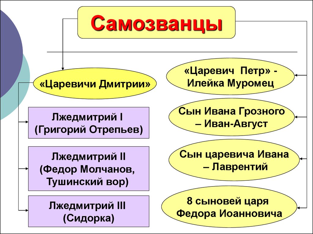 Восстание царевича петра