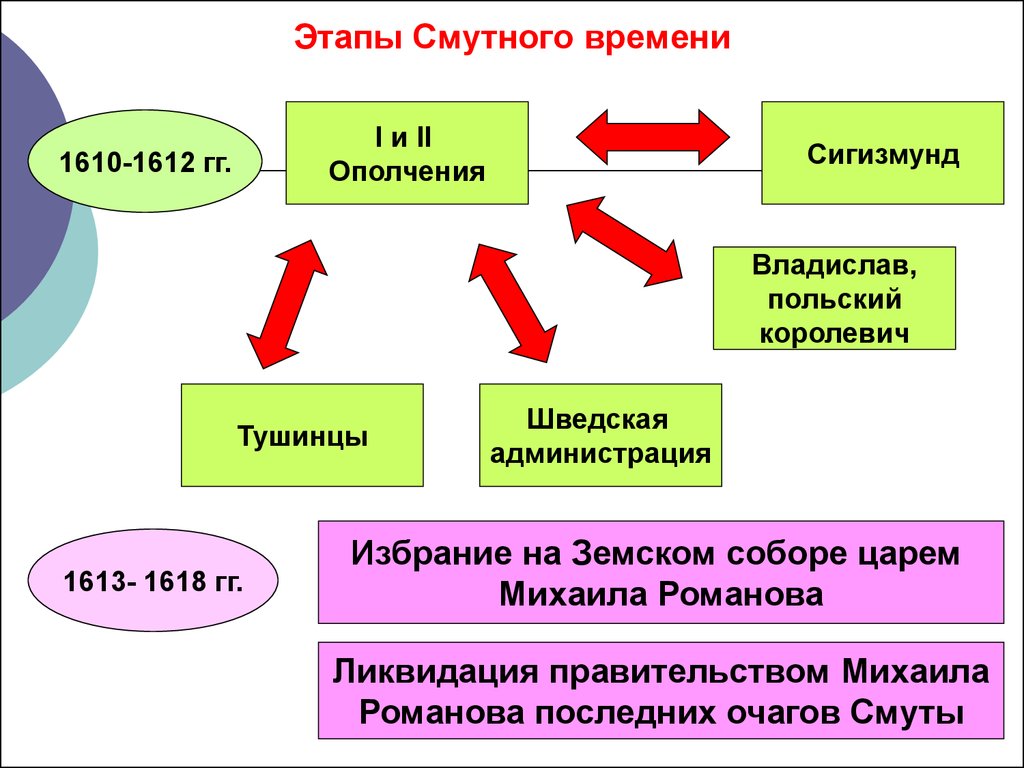 Смута сущность