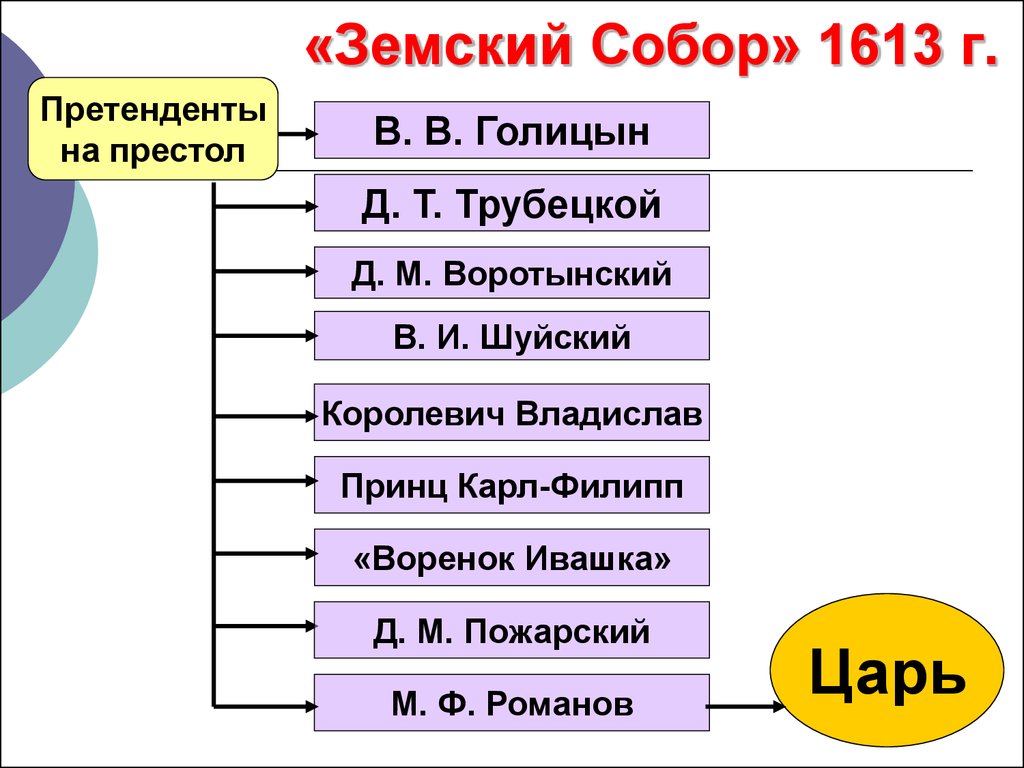 Претенденты на престол. Земский собор 1613 претенденты на престол. Земский собор 1613 г.. Земский собор 1613 кандидаты на русский престол. Земский собор 1613 схема.