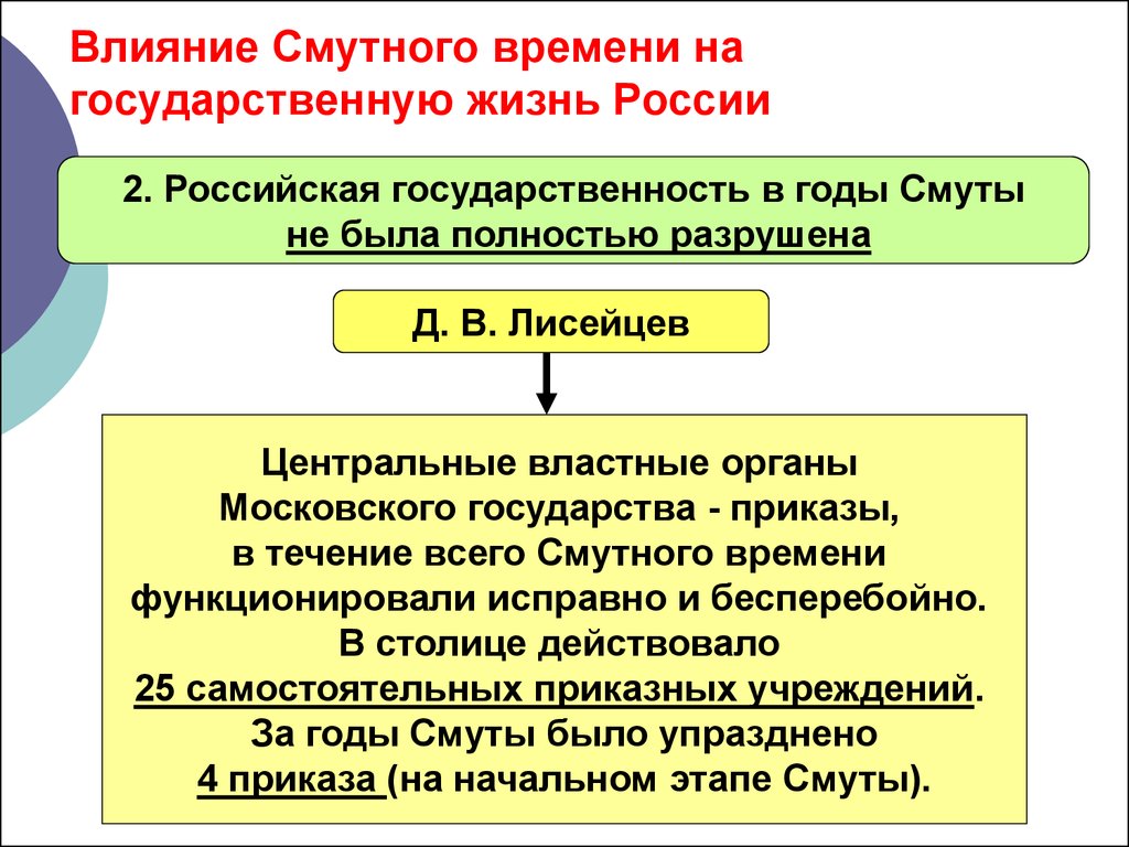 Последствия окончания смуты