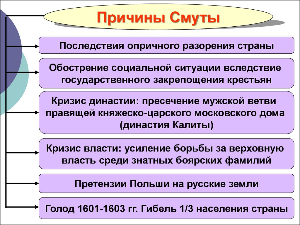 Экономические трудности начала 17 века в россии