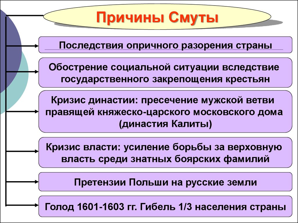 Составьте схему или таблицу последствия смуты для россии