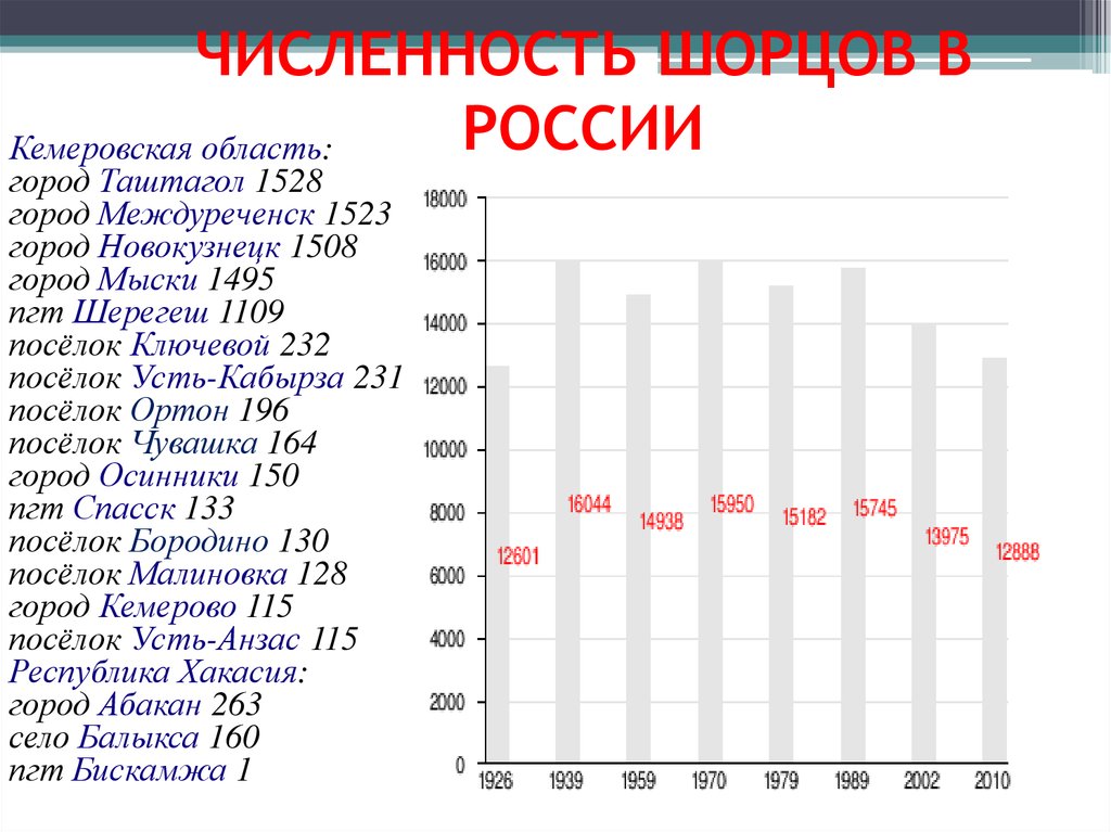 Численность кемеровской. Шорцы численность. Шорцы численность населения. Численность городов Кемеровской области. Численность шорцев 2010.