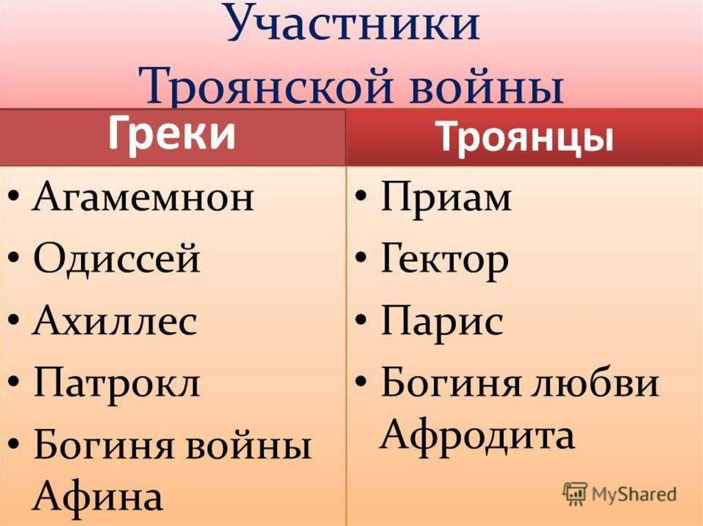 Выписать героев. Участники Троянской войны. Троянская война таблица. Участники Троянской войны троянцы. Герои Троянской войны 5 класс.