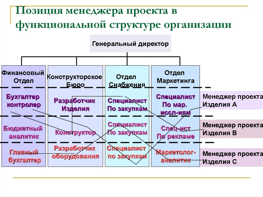 Позиция менеджера проекта в функциональной структуре организации