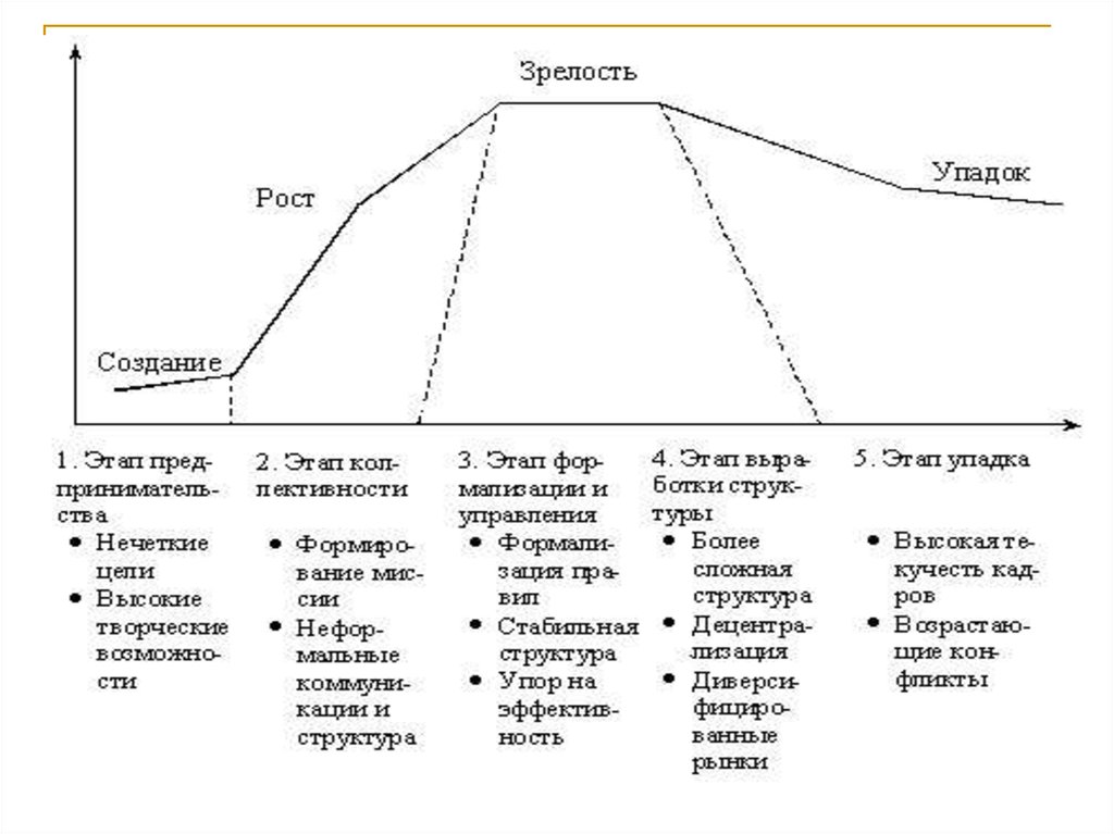 Жизненные этапы. Жизненный цикл организации таблица. Определяются следующие фазы жизненного цикла организации:. Жизненный цикл организации а.н. Петров. Стадия упадка организации.