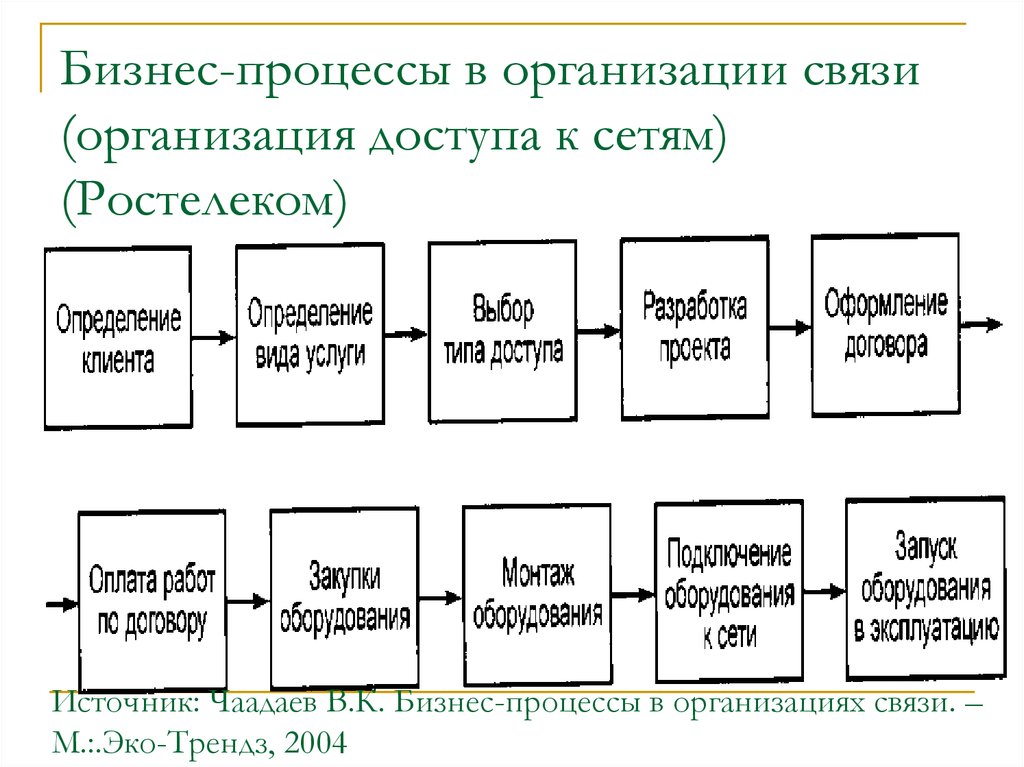 Организация это процесс. Структура бизнес процессов компании. Ключевые бизнес процессы в организации. Ростелеком основные бизнес-процессы. Структура бизнес-процессов предприятия.