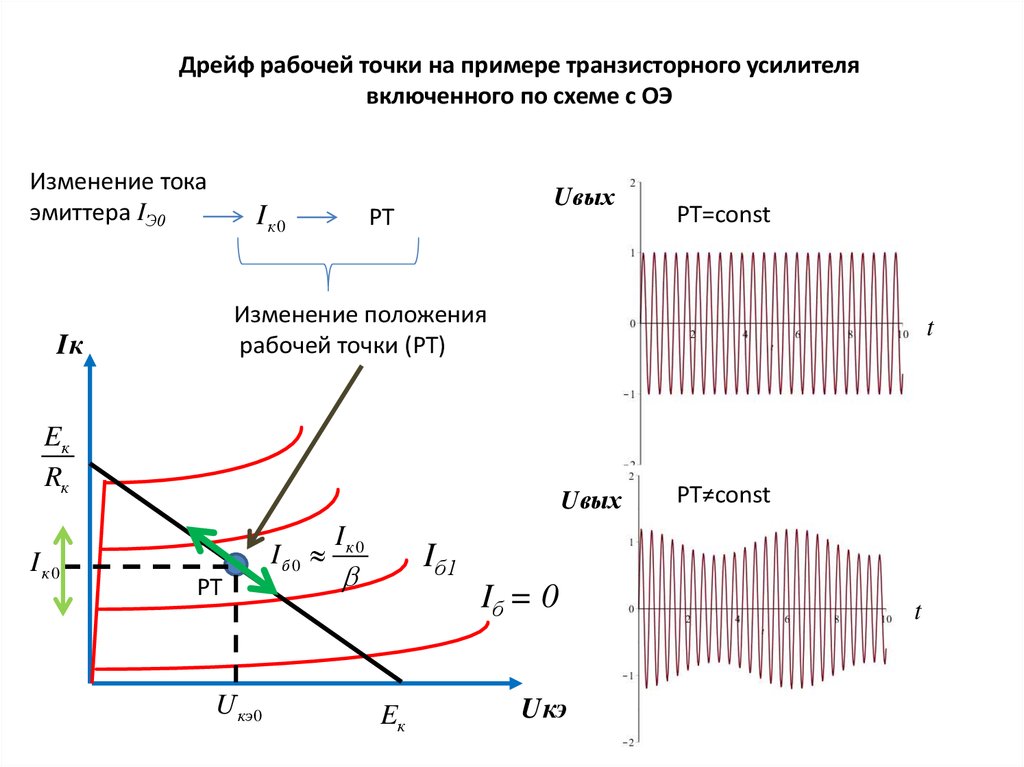 Рабочая точка задает. Рабочая точка усилителя. Рабочая точка транзистора в схеме усилителя. Положение рабочей точки. Выбор рабочей точки транзисторного усилителя.