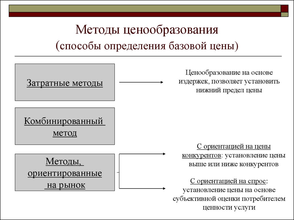 Существующая технология. Методы ценообразования. Методы установления цен. Методы формирования цены. Схема методов ценообразования.