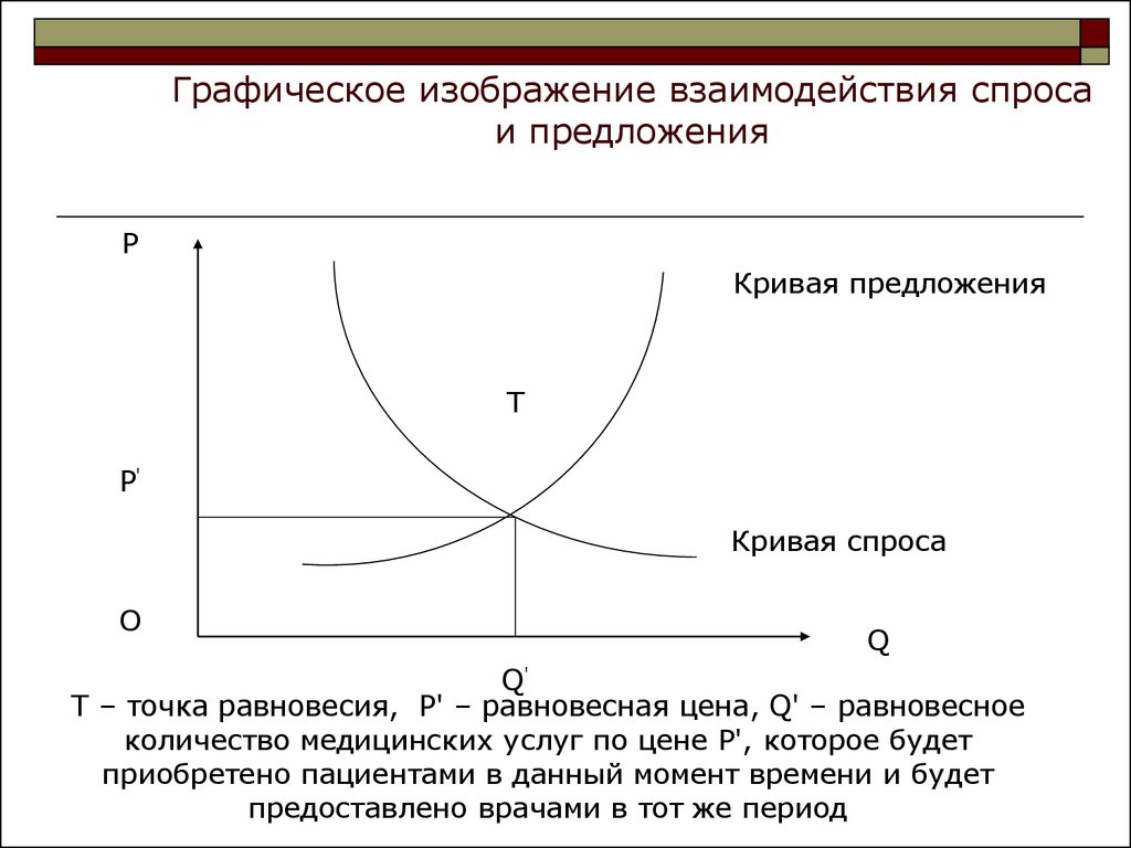 Изобразите график спроса и предложения. Кривая спроса, кривая предложения, рыночное равновесие.. График взаимодействия спроса и предложения. Схема спроса и предложения. Графики спроса и предложения.