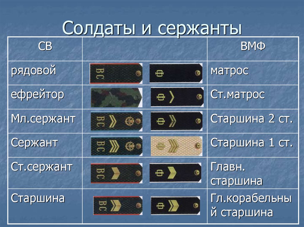 Какое звание идет после рядовой. Звания в армии РФ ВМФ. Воинские звания РФ ВМФ И св. Воинские звания ВМФ РФ И погоны. Таблица воинских званий в Российской армии.