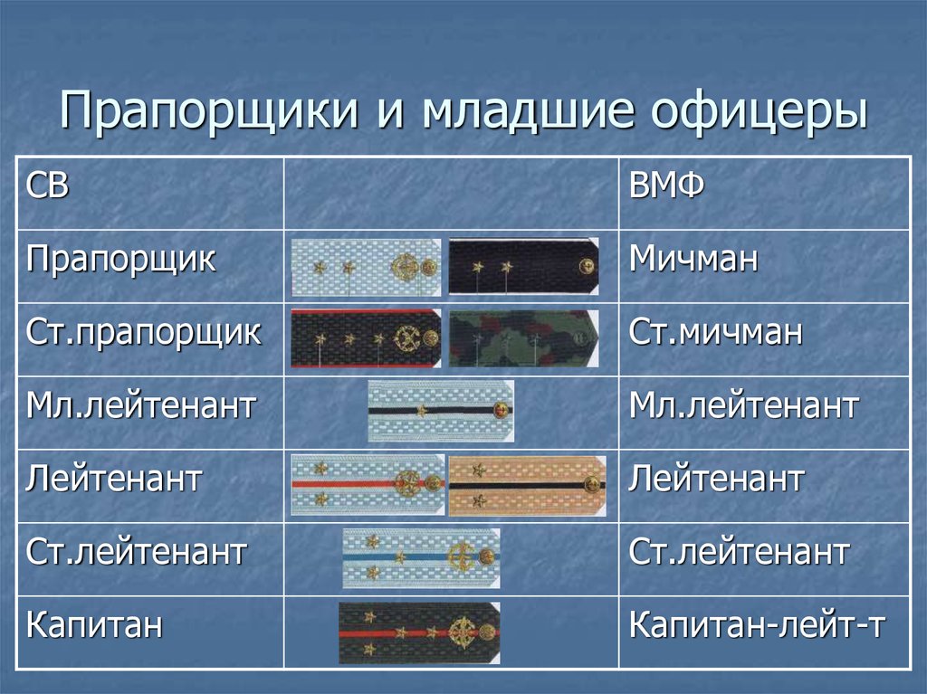 Какое звание предшествует прапорщику