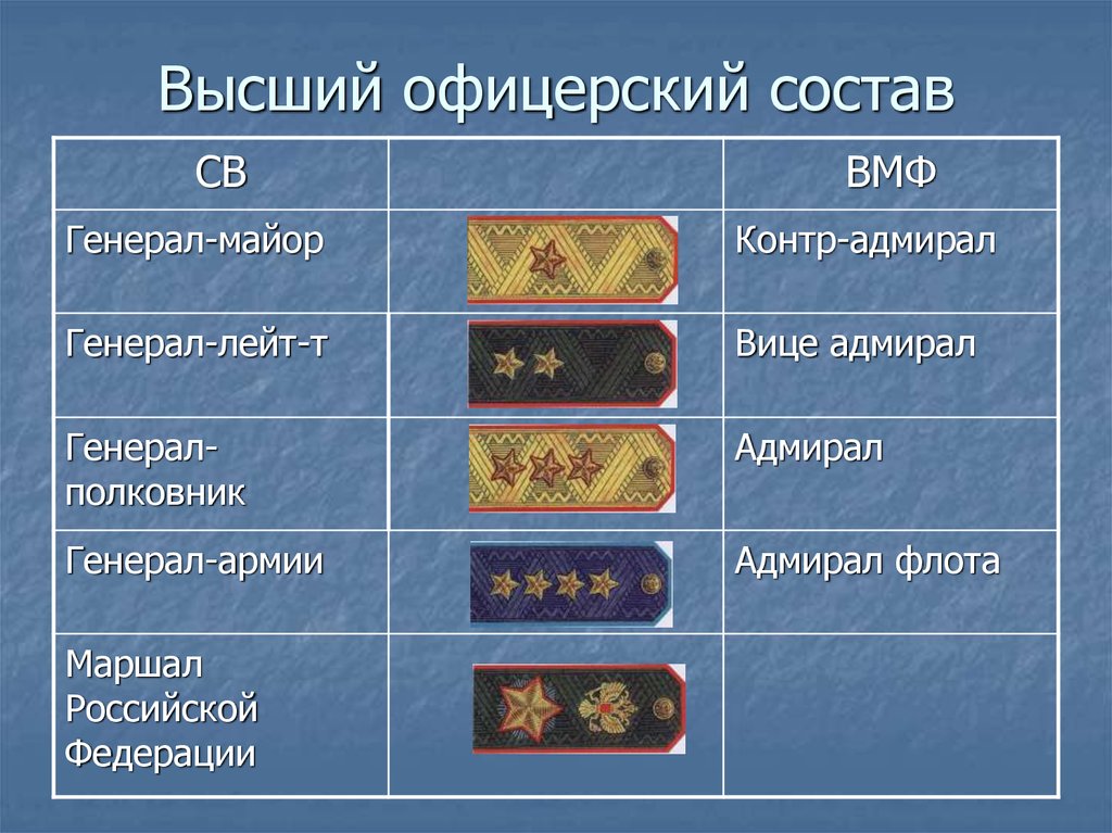 Презентация воинские звания и знаки различия