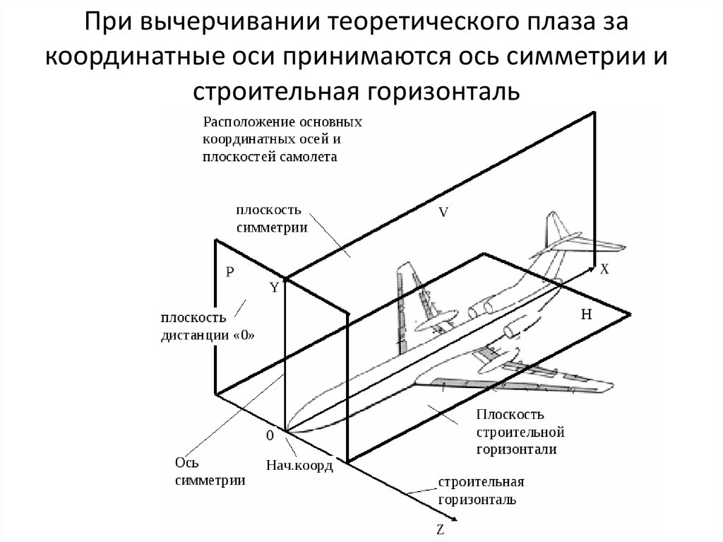 Основные плоскости проекций теоретического чертежа судна