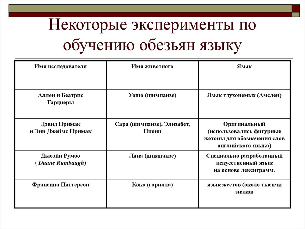 Обезьяний язык. Методы зоопсихологии таблица. Методы исследования в зоопсихологии. Предмет зоопсихологии и сравнительной психологии. Основные направления зоопсихологии.