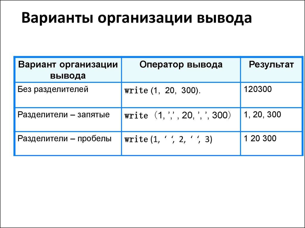 Организация вывода. Организация ввода и вывода данных. Организация ввода и вывода данных презентация. Самостоятельная работа номер 21 организация ввода и вывода данных. Видео урок организация ввода и вывода данных 8 класс босова.