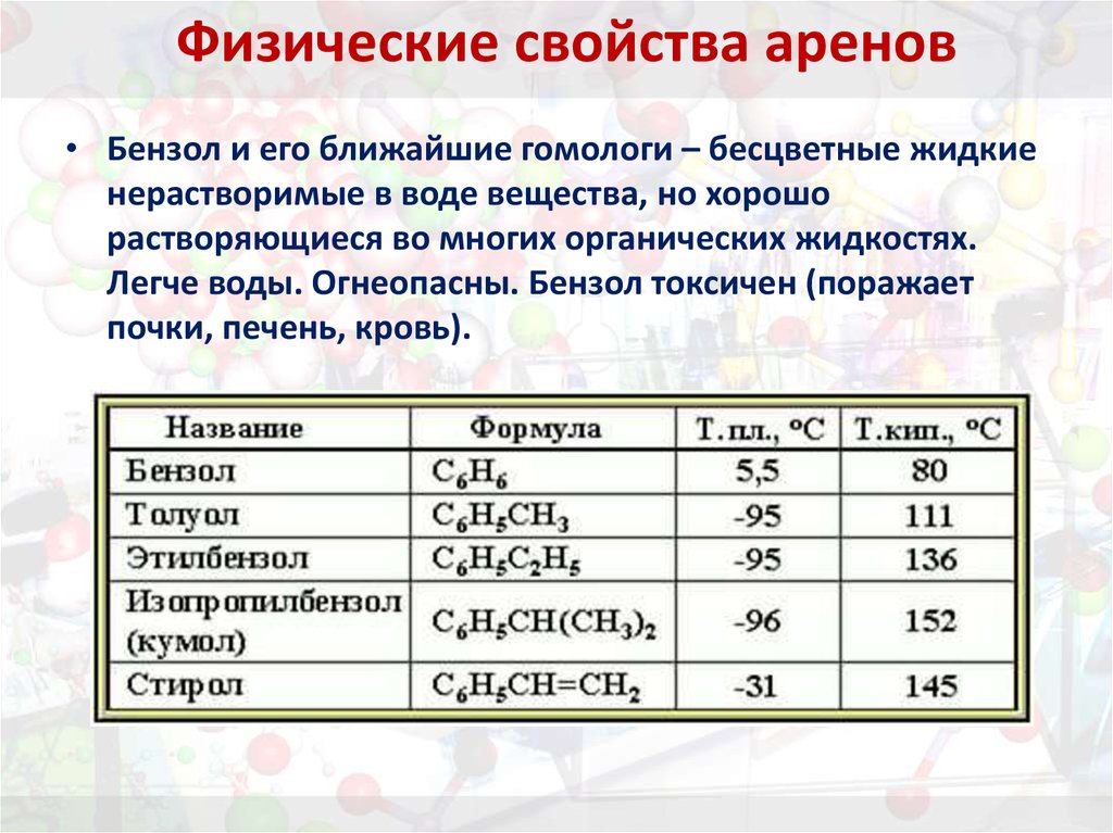 Физ св ва аренов. Химические свойства аренов таблица с уравнениями. Физические свойства арены таблица. Физические свойства аренов.