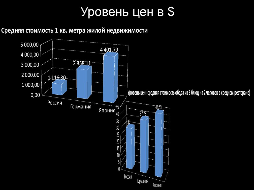 Уровни цен уровни 1 2 3