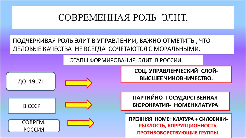 Политическая элита егэ