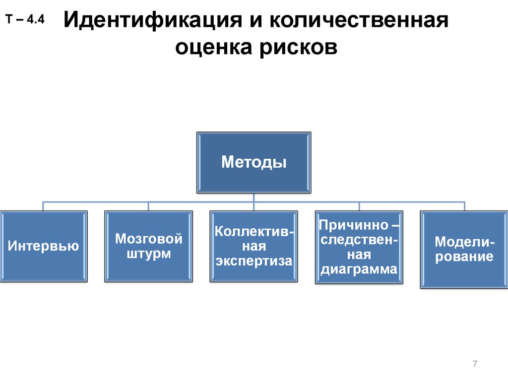 Методы идентификации рисков проектов являются