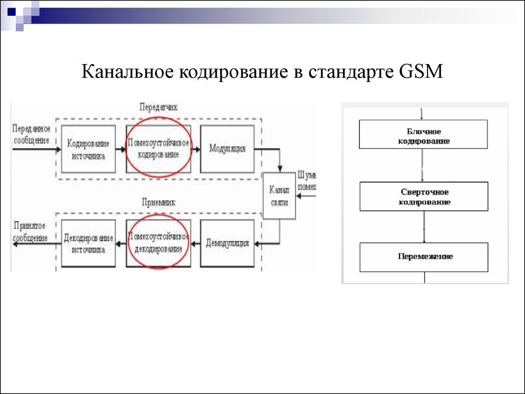 Кодирование связи. Канальное кодирование. GSM кодирование. Канальное кодирование в системе связи. Канальное кодирование схема.